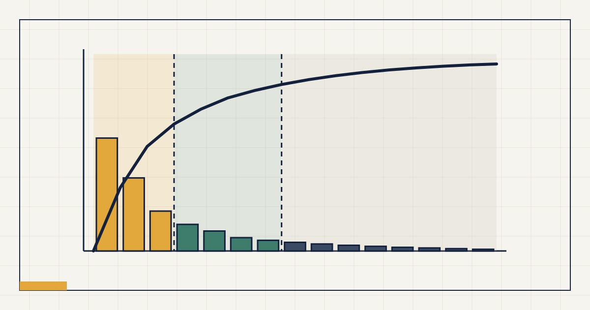Abstrakte Grafik: absteigend sortierte Balken mit Summenkurve und drei Zonen für A-, B- und C-Artikel