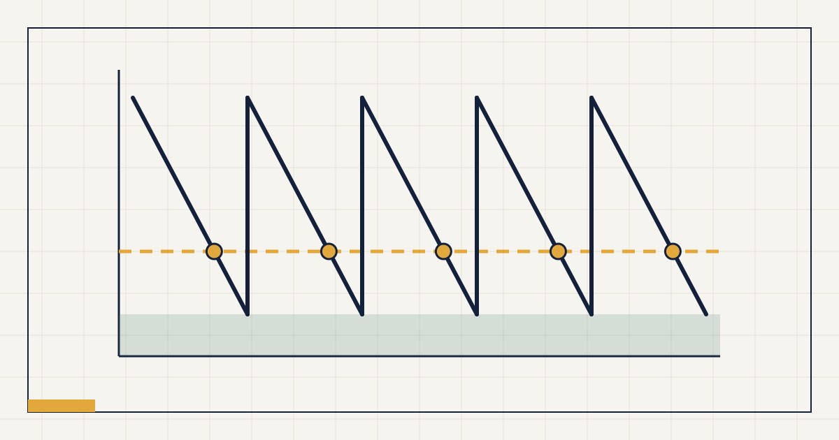 Abstrakte Grafik: Sägezahnverlauf des Lagerbestands mit gestrichelter Linie auf Höhe des Bestellpunkts