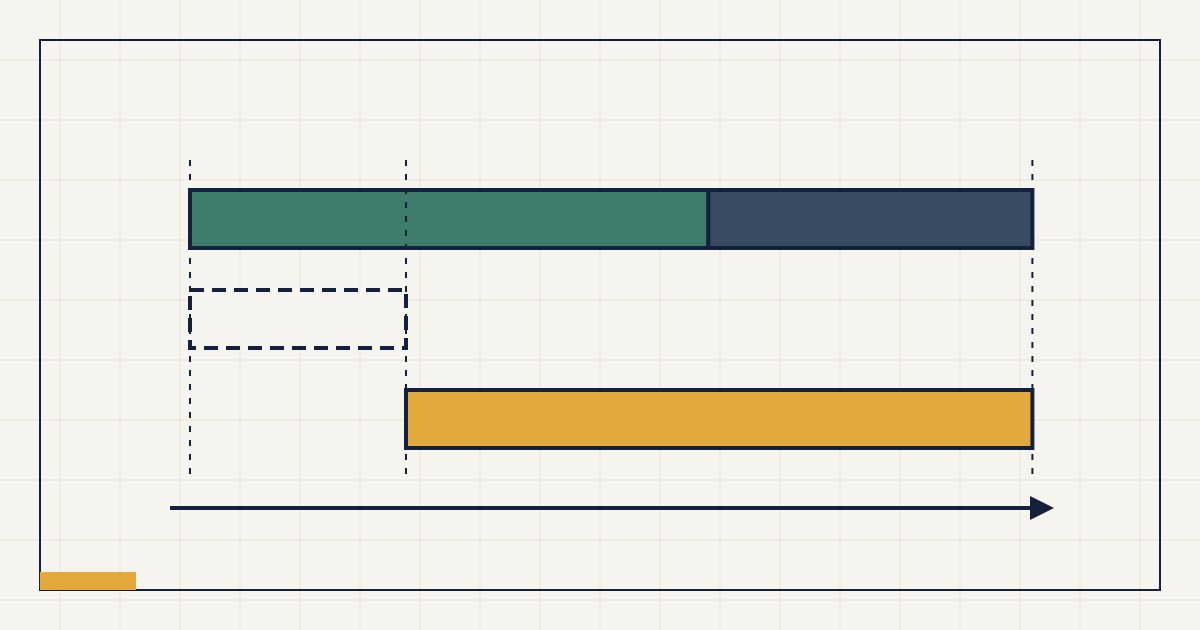 Abstrakte Grafik: Zeitbalken für Lagerdauer, Forderungslaufzeit und Lieferantenziel mit resultierendem Zyklus
