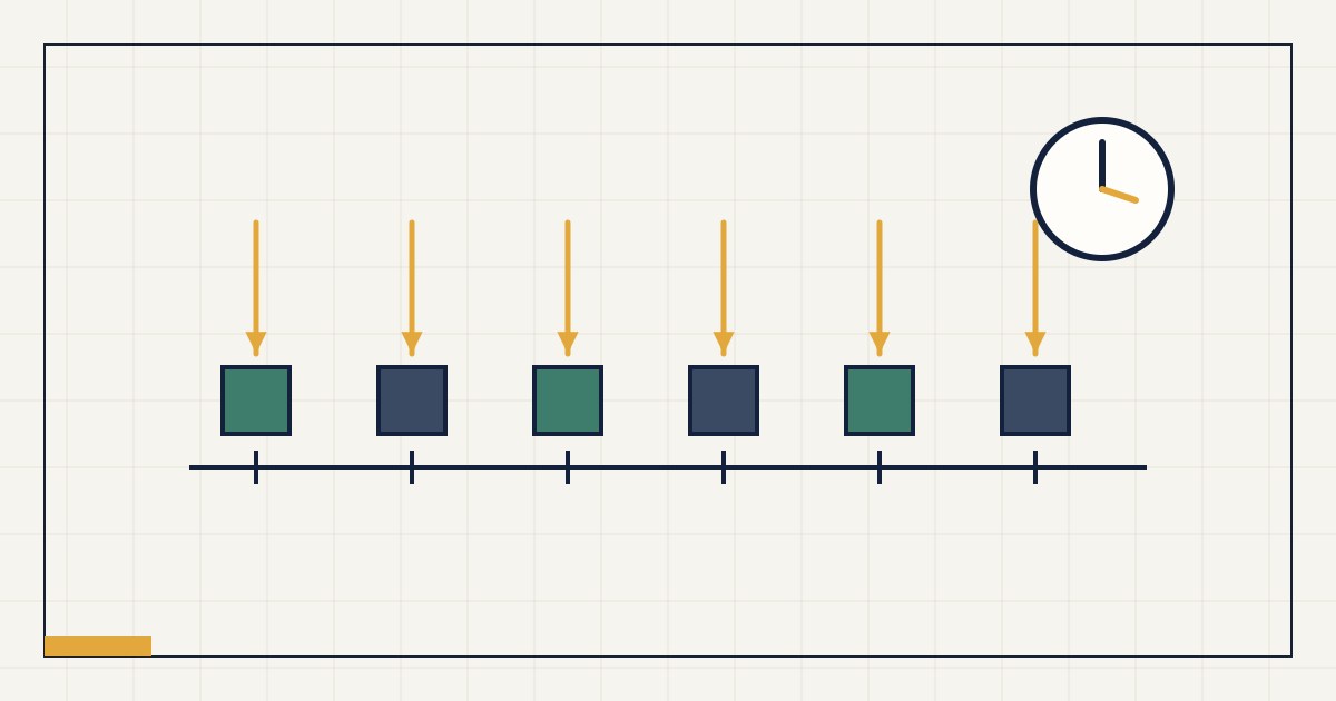 Abstrakte Grafik: Lieferungen, die exakt zum Bedarfszeitpunkt auf einer Zeitachse eintreffen, daneben eine Uhr