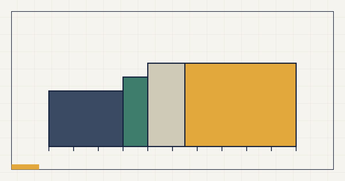 Abstrakte Grafik: vier Flächen auf einer Zeitachse, Breite als Bindungsdauer und Höhe als gebundenes Kapital