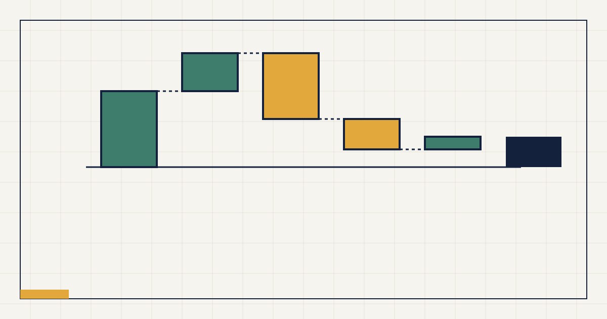 Abstrakte Grafik: Wasserfalldiagramm mit Zu- und Abflüssen bis zum operativen Cashflow