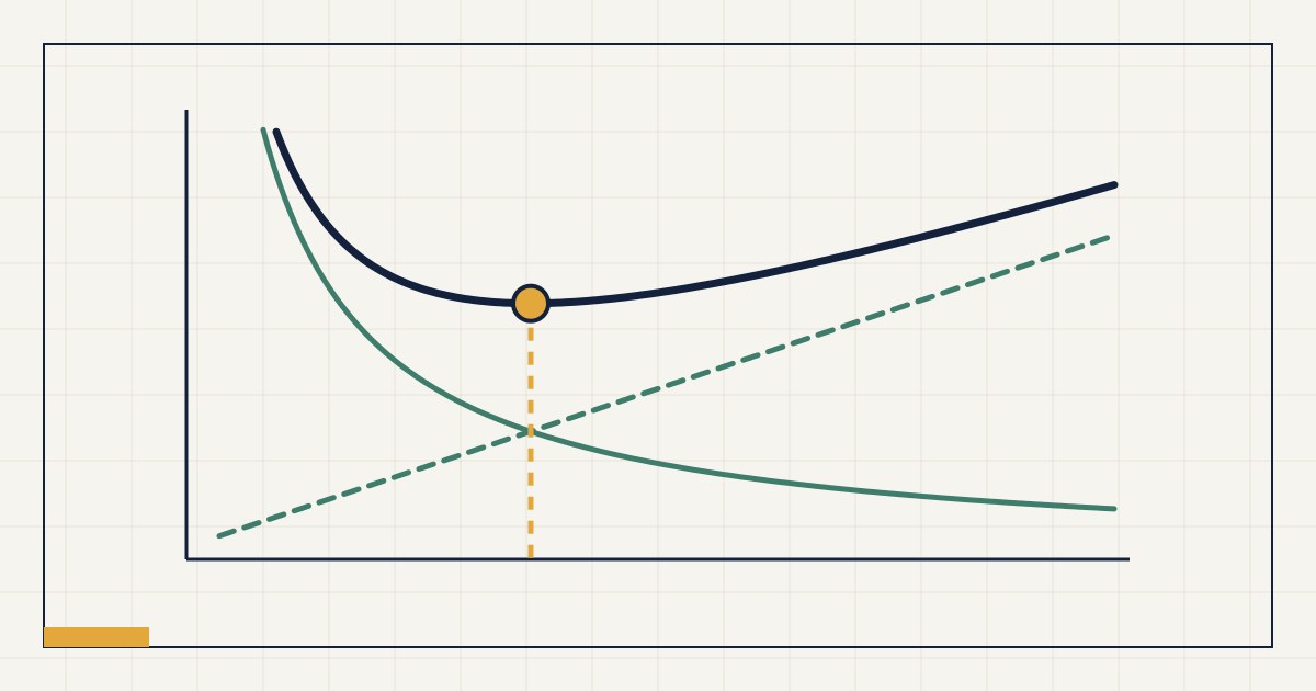 Abstrakte Grafik: zwei gegenläufige Kostenkurven und der Tiefpunkt der Gesamtkosten