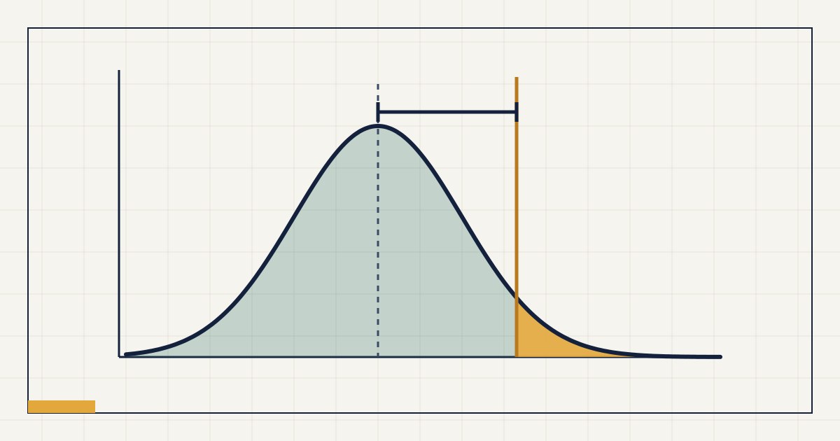 Abstrakte Grafik: Normalverteilung der Nachfrage mit hervorgehobenem Randbereich für den Sicherheitsbestand