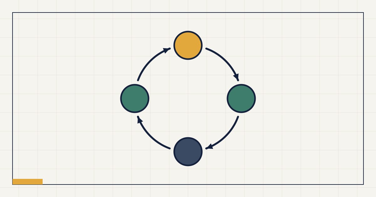 Abstrakte Grafik: Kreislauf aus vier Stationen vom Geld über Material und Ware zur Forderung