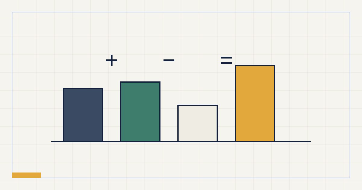 Abstrakte Grafik: Balkenrechnung aus Anfangsbestand plus Zugang minus Endbestand gleich Wareneinsatz